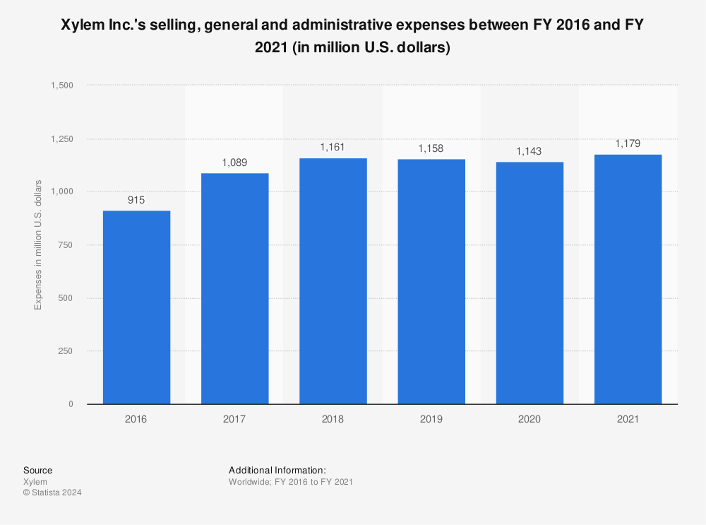 Statistic: Xylem Inc.'s selling, general and administrative expenses between FY 2016 and FY 2021 (in million U.S. dollars) | Statista