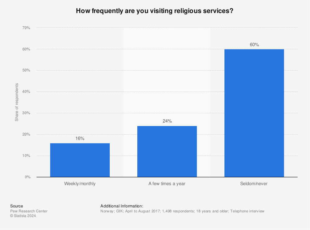 Statistic: How frequently are you visiting religious services? | Statista
