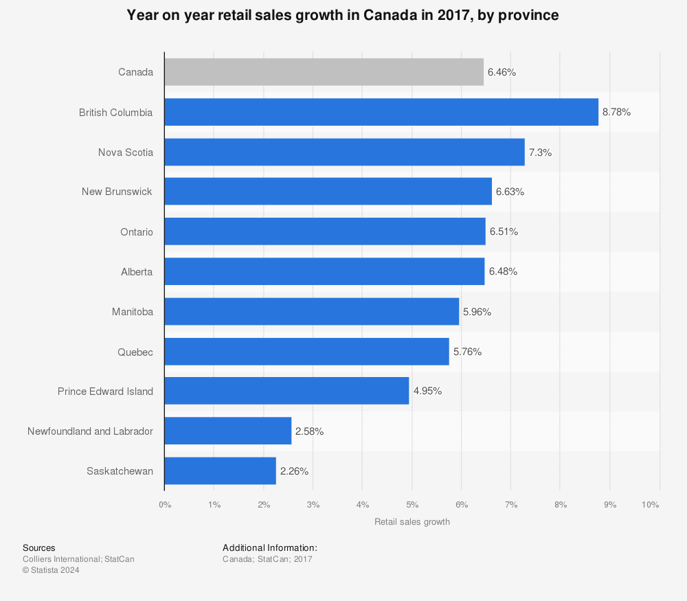 Statistic: Year on year retail sales growth in Canada in 2017, by province | Statista