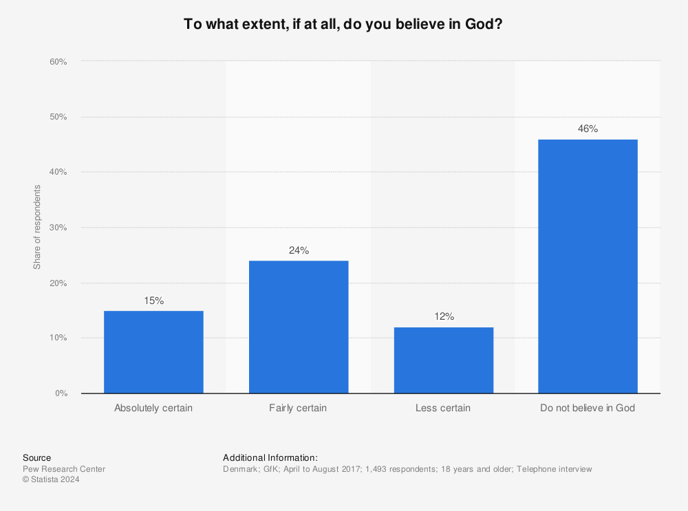 Statistic: To what extent, if at all, do you believe in God? | Statista