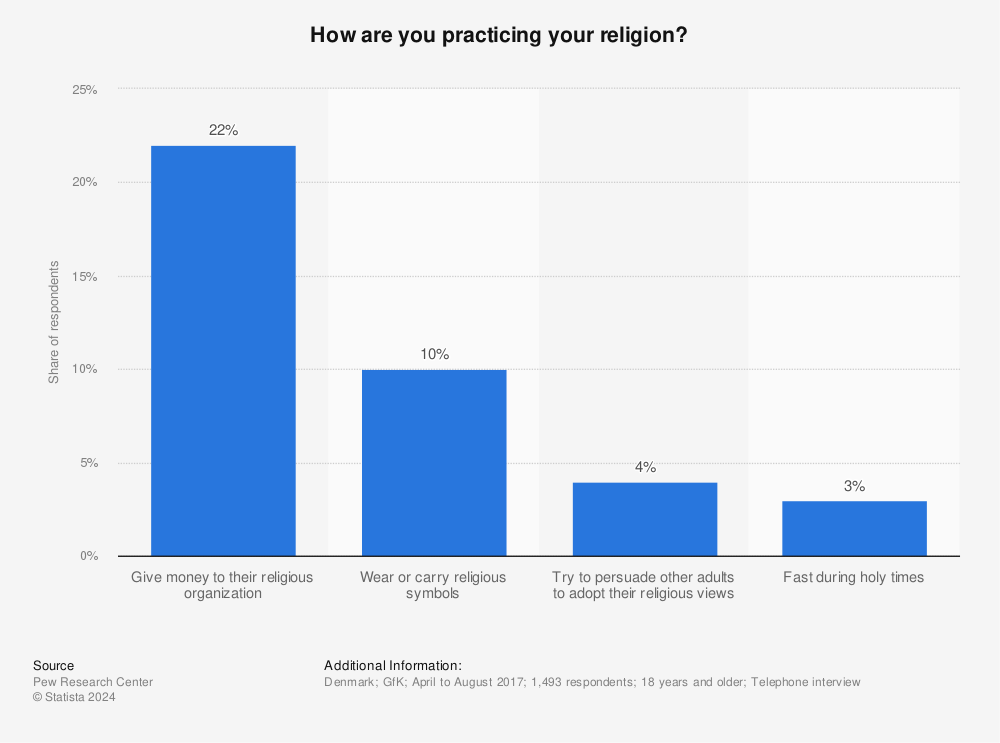Statistic: How are you practicing your religion? | Statista