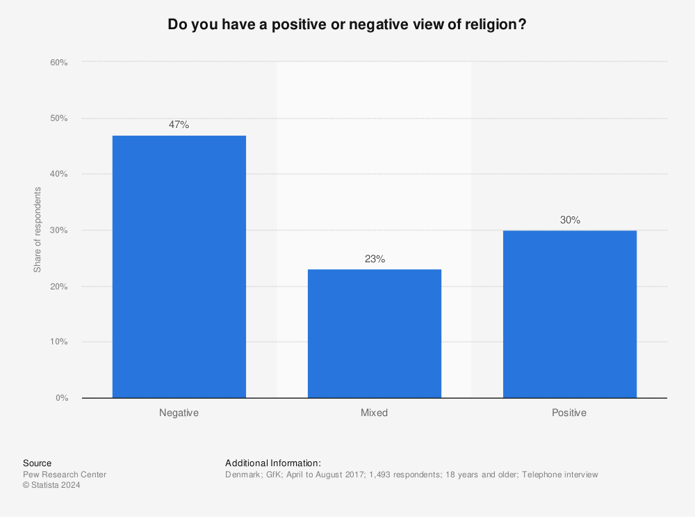 Statistic: Do you have a positive or negative view of religion? | Statista