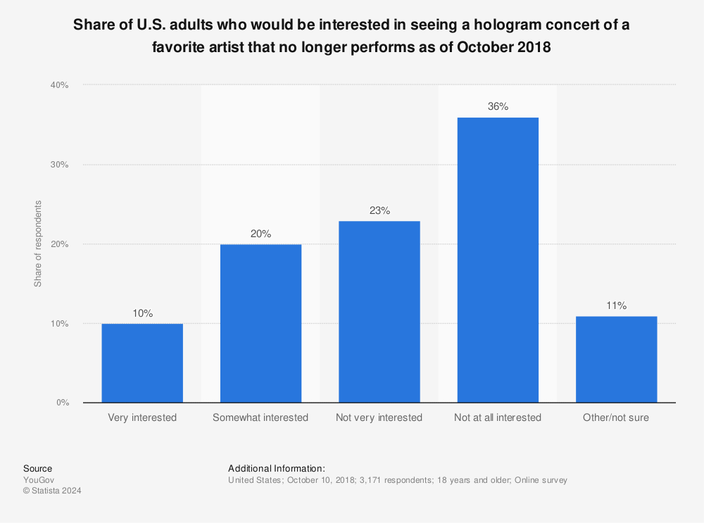 Statistic: Share of U.S. adults who would be interested in seeing a hologram concert of a favorite artist that no longer performs as of October 2018 | Statista