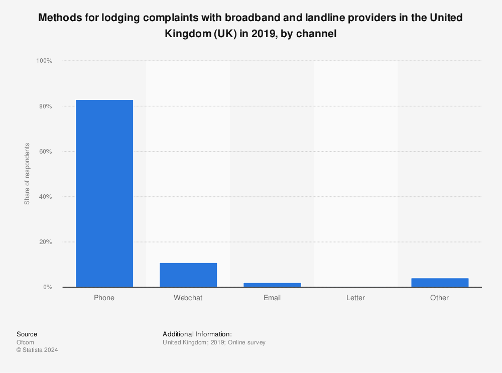 Statistic: Methods for lodging complaints with broadband and landline providers in the United Kingdom (UK) in 2019, by channel | Statista