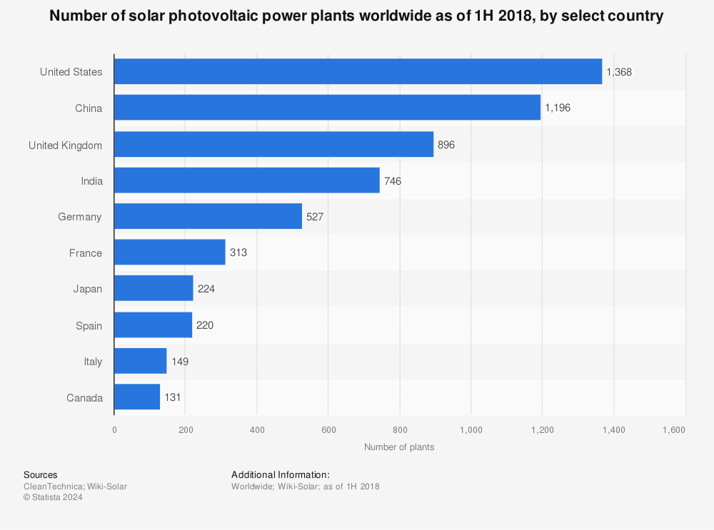 Statistic: Number of solar photovoltaic power plants worldwide as of 1H 2018, by select country | Statista