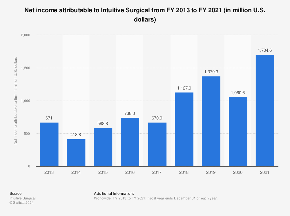 Statistic: Net income attributable to Intuitive Surgical from FY 2013 to FY 2021 (in million U.S. dollars) | Statista