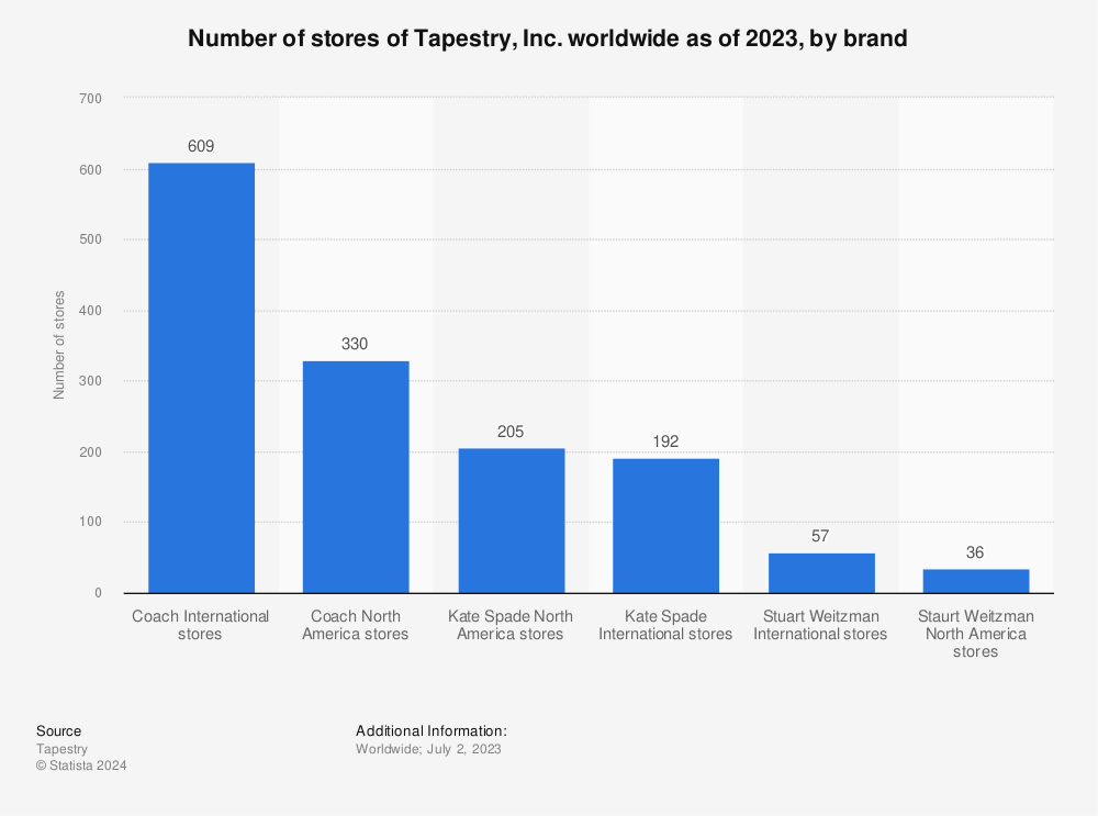 Statistic: Number of stores of Tapestry, Inc. worldwide as of 2021, by brand | Statista