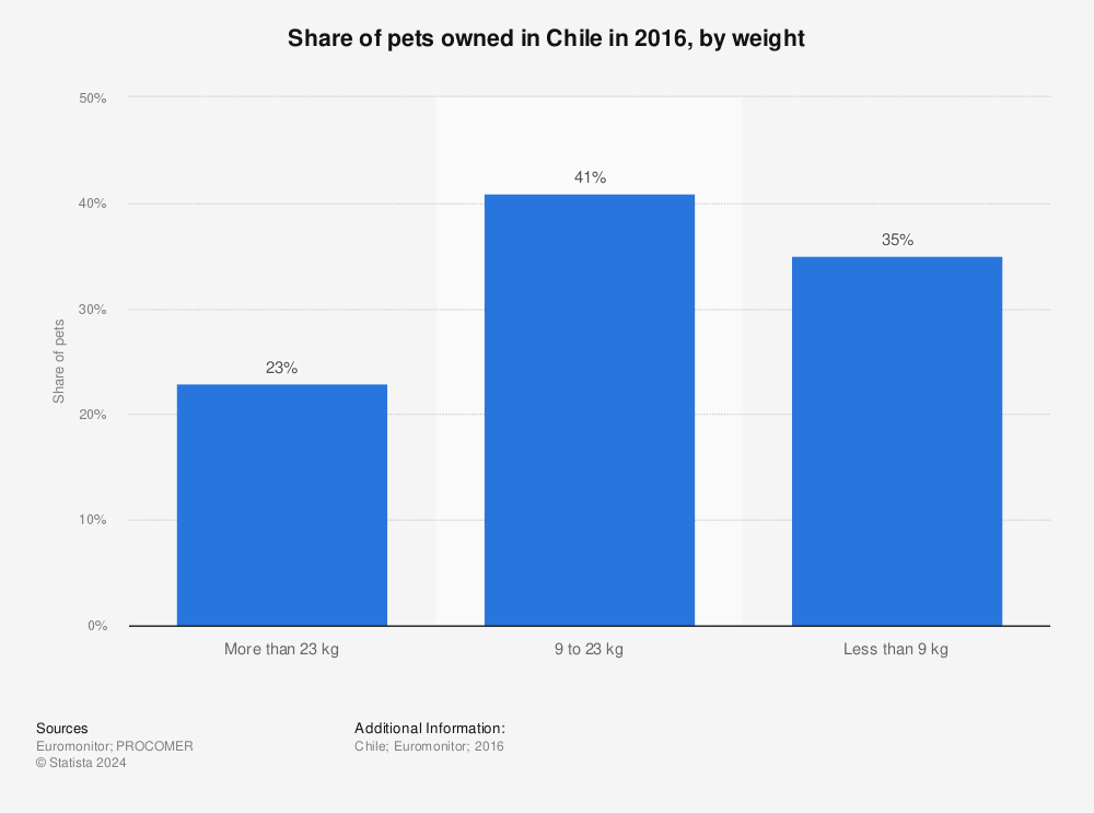 Statistic: Share of pets owned in Chile in 2016, by weight | Statista