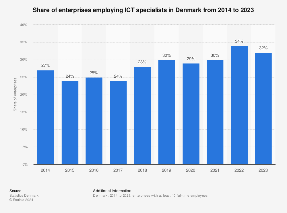 Statistic: Share of enterprises employing ICT specialists in Denmark from 2014 to 2023 | Statista