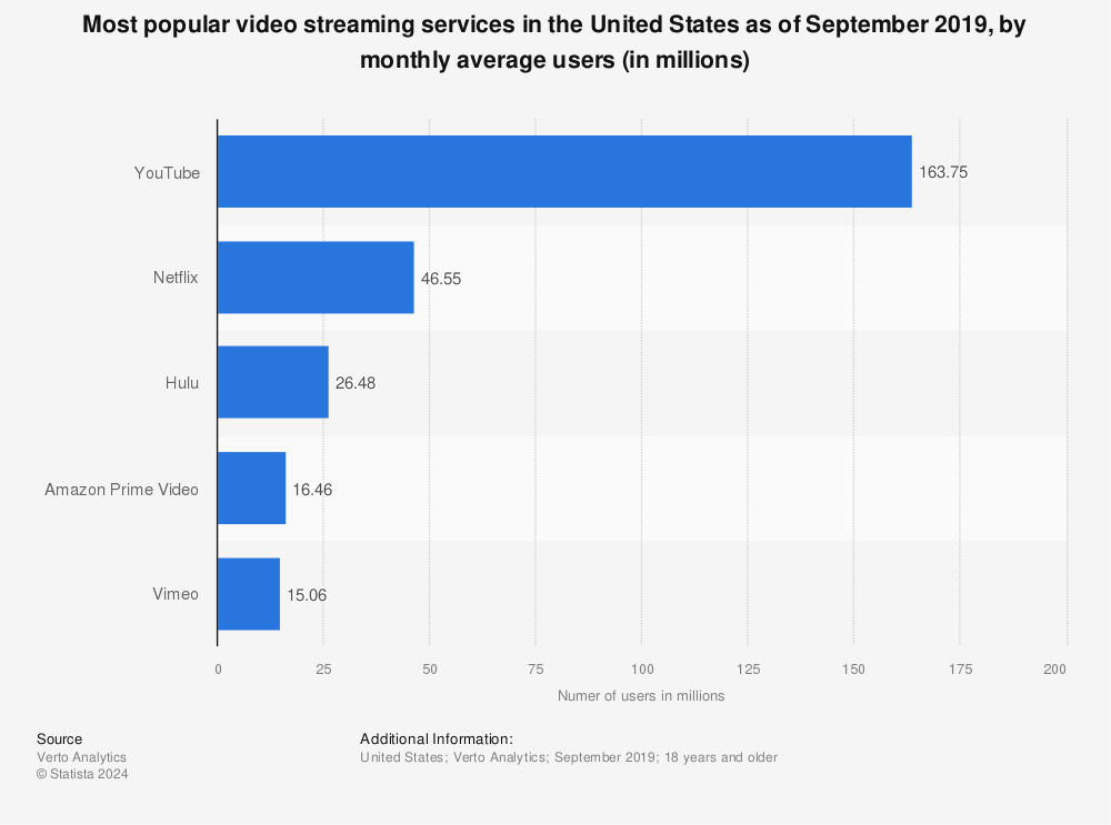 Statistic: Most popular video streaming services in the United States as of September 2019, by monthly average users (in millions) | Statista