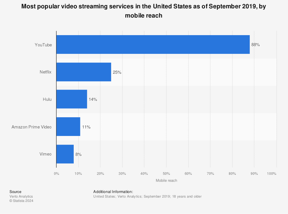 Statistic: Most popular video streaming services in the United States as of September 2019, by mobile reach | Statista