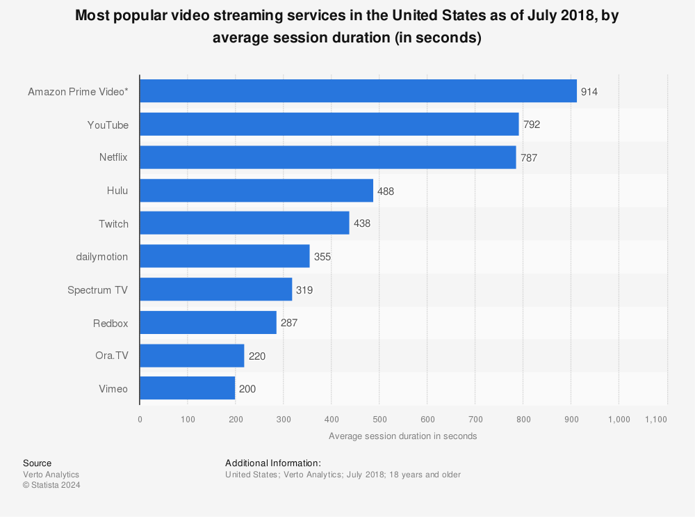 Statistic: Most popular video streaming services in the United States as of July 2018, by average session duration (in seconds) | Statista