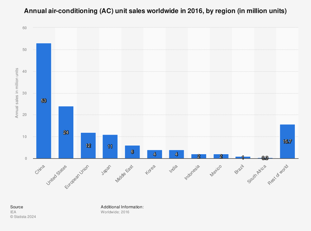 Statistic: Annual air-conditioning (AC) unit sales worldwide in 2016, by region (in million units) | Statista