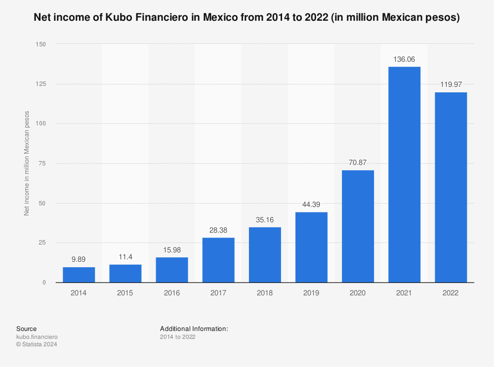 Statistic: Net income of Kubo Financiero in Mexico from 2014 to 2019 (in million Mexican pesos) | Statista