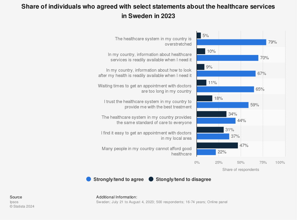 Statistic: Share of individuals who agreed with select statements about the healthcare services in Sweden in 2021 | Statista