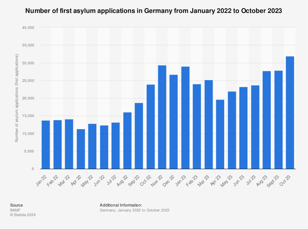 Statistic: Number of first asylum applications in Germany from March 2021 to March 2022 | Statista