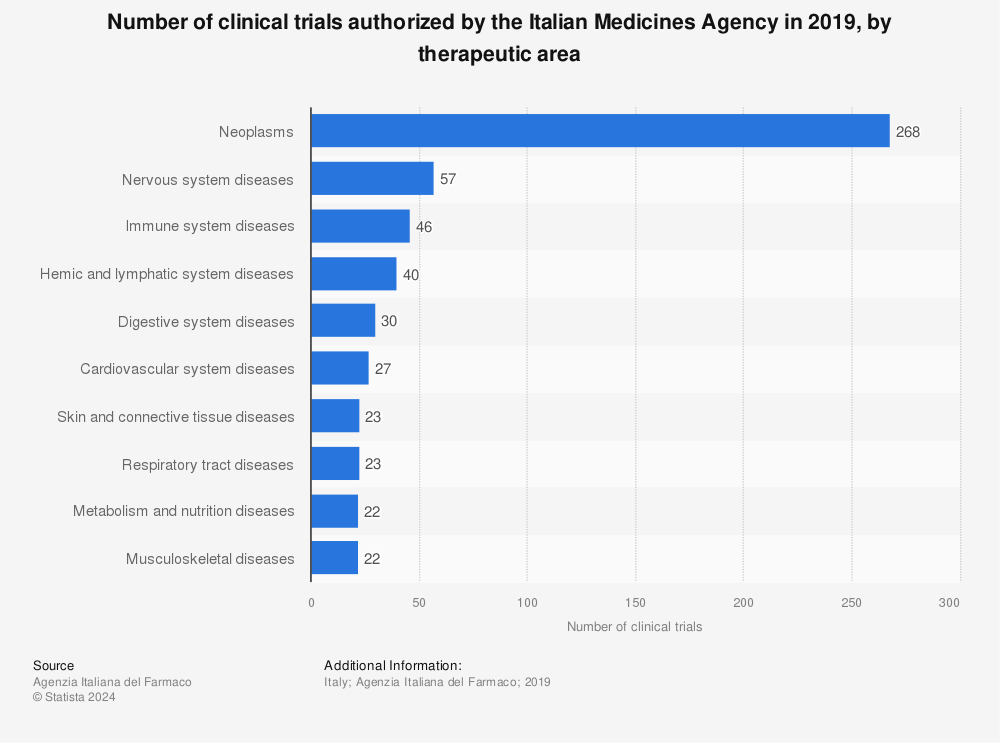 Statistic: Number of clinical trials authorized by the Italian Medicines Agency in 2019, by therapeutic area | Statista