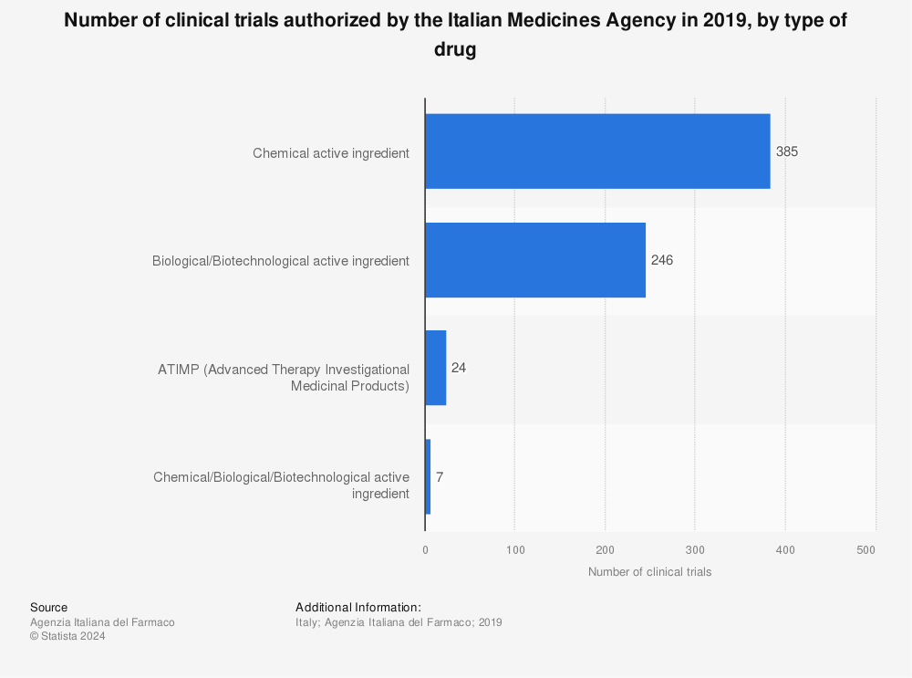 Statistic: Number of clinical trials authorized by the Italian Medicines Agency in 2019, by type of drug | Statista