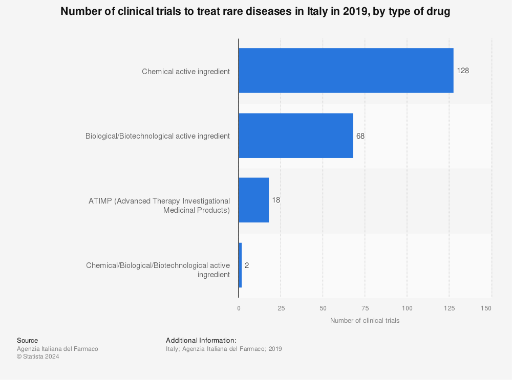 Statistic: Number of clinical trials to treat rare diseases in Italy in 2019, by type of drug | Statista