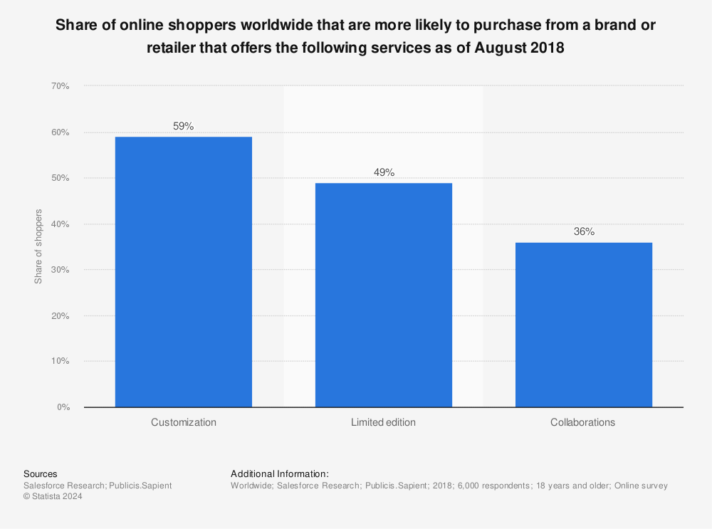 Statistic: Share of online shoppers worldwide that are more likely to purchase from a brand or retailer that offers the following services as of August 2018 | Statista
