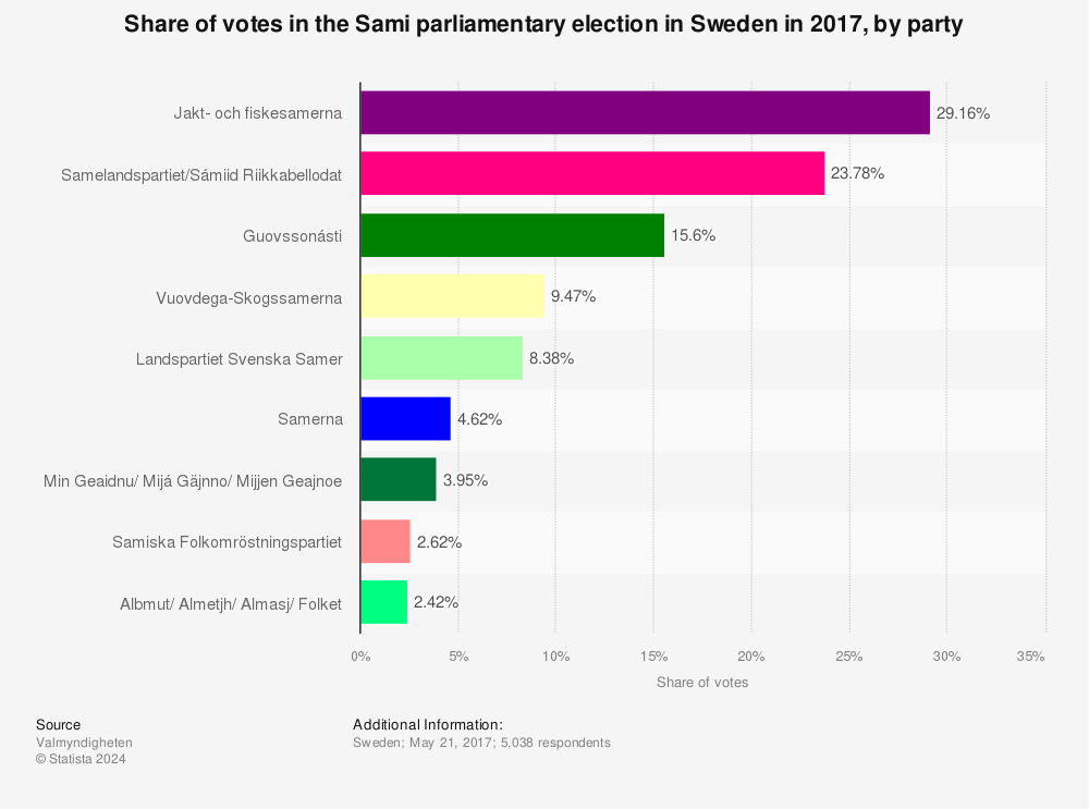 Statistic: Share of votes in the Sami parliamentary election in Sweden in 2017, by party | Statista