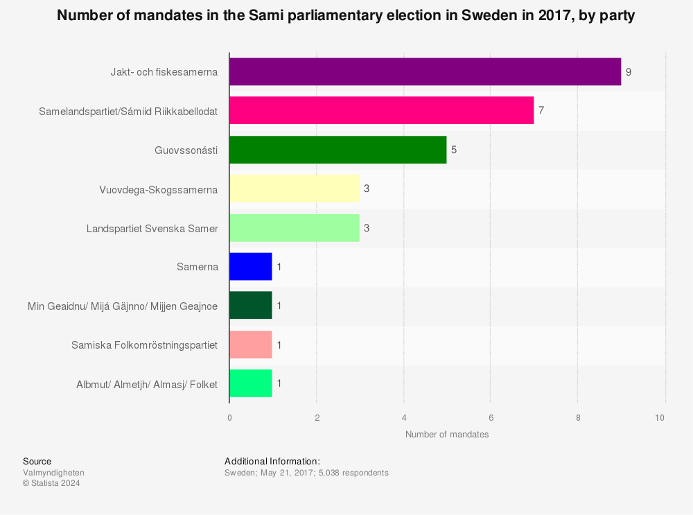 Statistic: Number of mandates in the Sami parliamentary election in Sweden in 2017, by party | Statista