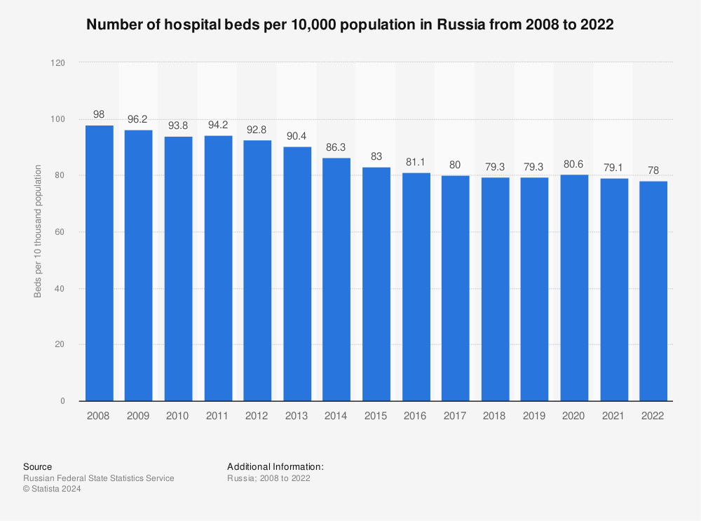 Statistic: Number of hospital beds per 10,000 population in Russia from 2008 to 2022 | Statista