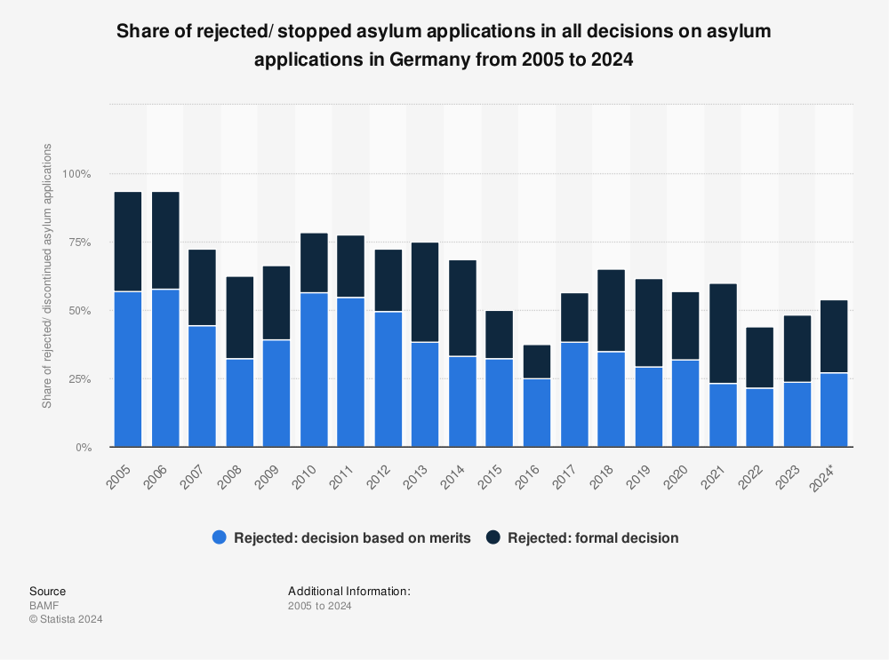Statistic: Share of rejected/ stopped asylum applications in all decisions on asylum applications in Germany from 2005 to 2023 | Statista