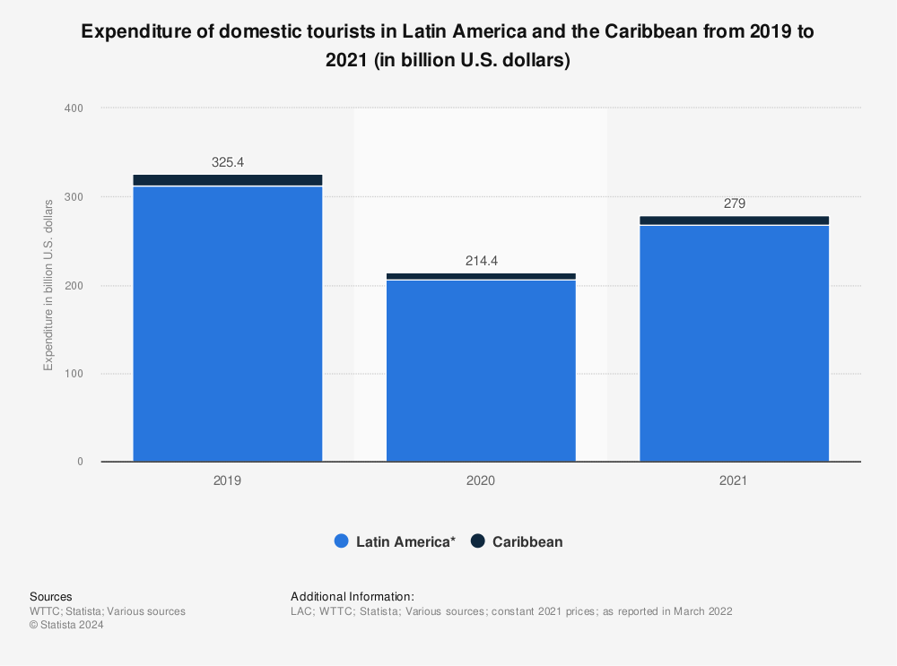 Statistic: Expenditure of domestic tourists in Latin America and the Caribbean from 2019 to 2021 (in billion U.S. dollars)  | Statista