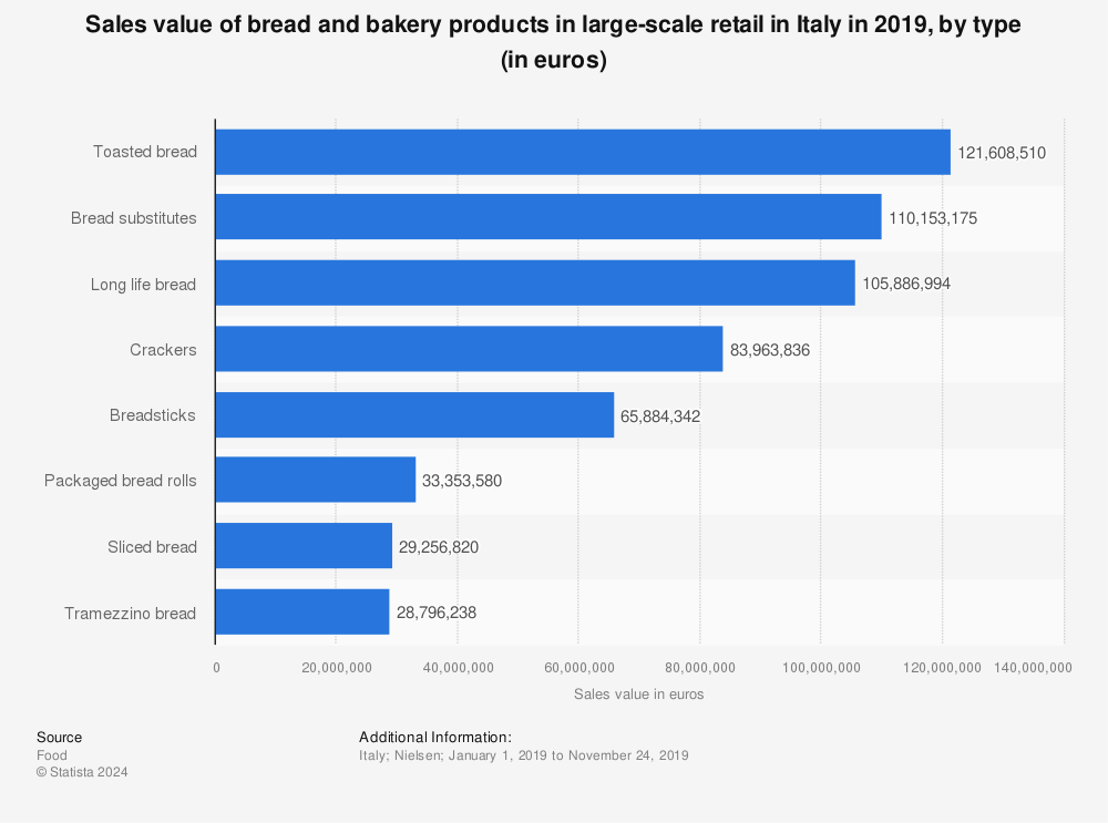 Statistic: Sales value of bread and bakery products in large-scale retail in Italy in 2019, by type (in euros) | Statista