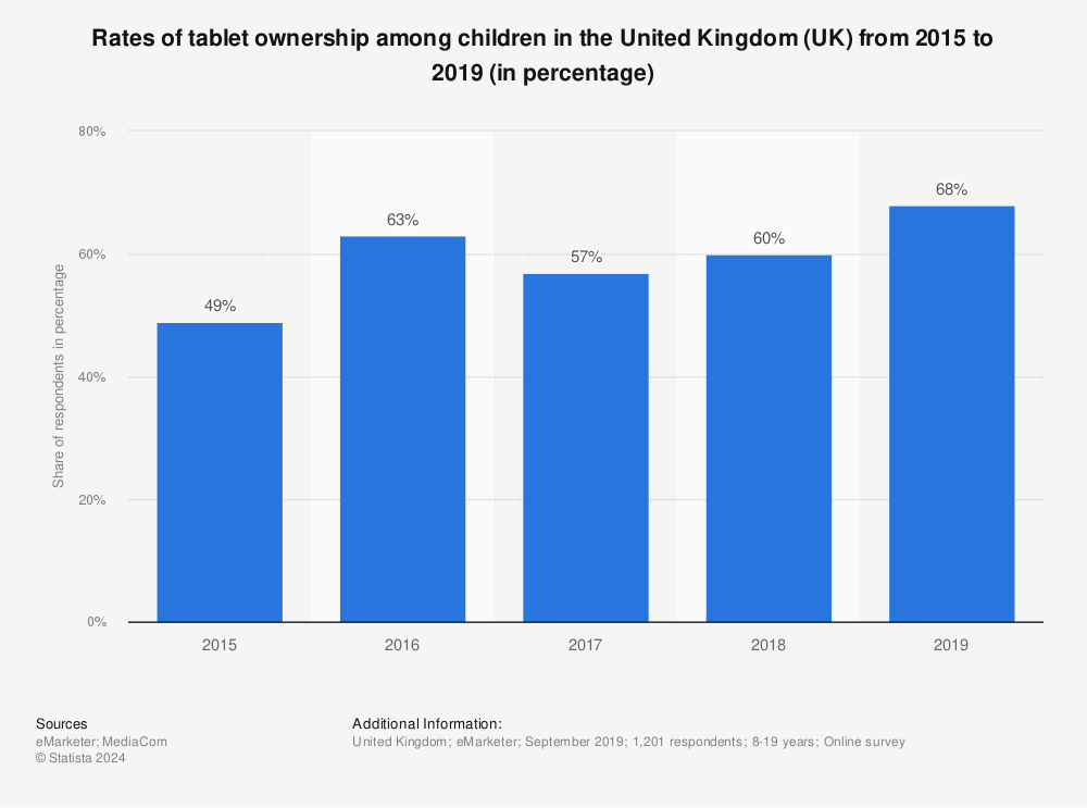 Statistic: Rates of tablet ownership among children in the United Kingdom (UK) from 2015 to 2019 (in percentage) | Statista