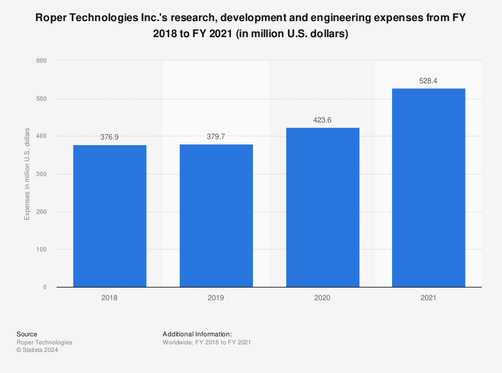 Statistic: Roper Technologies Inc.'s research, development and engineering expenses from FY 2018 to FY 2021 (in million U.S. dollars) | Statista