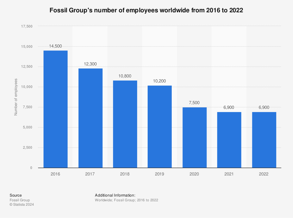 Statistic: Fossil Group's number of employees worldwide from 2016 to 2022 | Statista