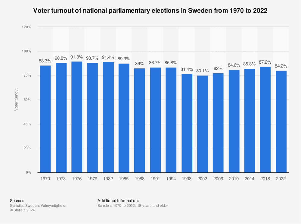 Statistic: Voter turnout of national parliamentary elections in Sweden from 1998 to 2014 | Statista