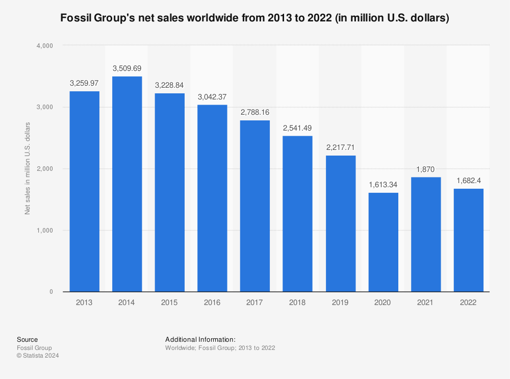 Statistic: Fossil Group's net sales worldwide from 2013 to 2021 (in million U.S. dollars) | Statista