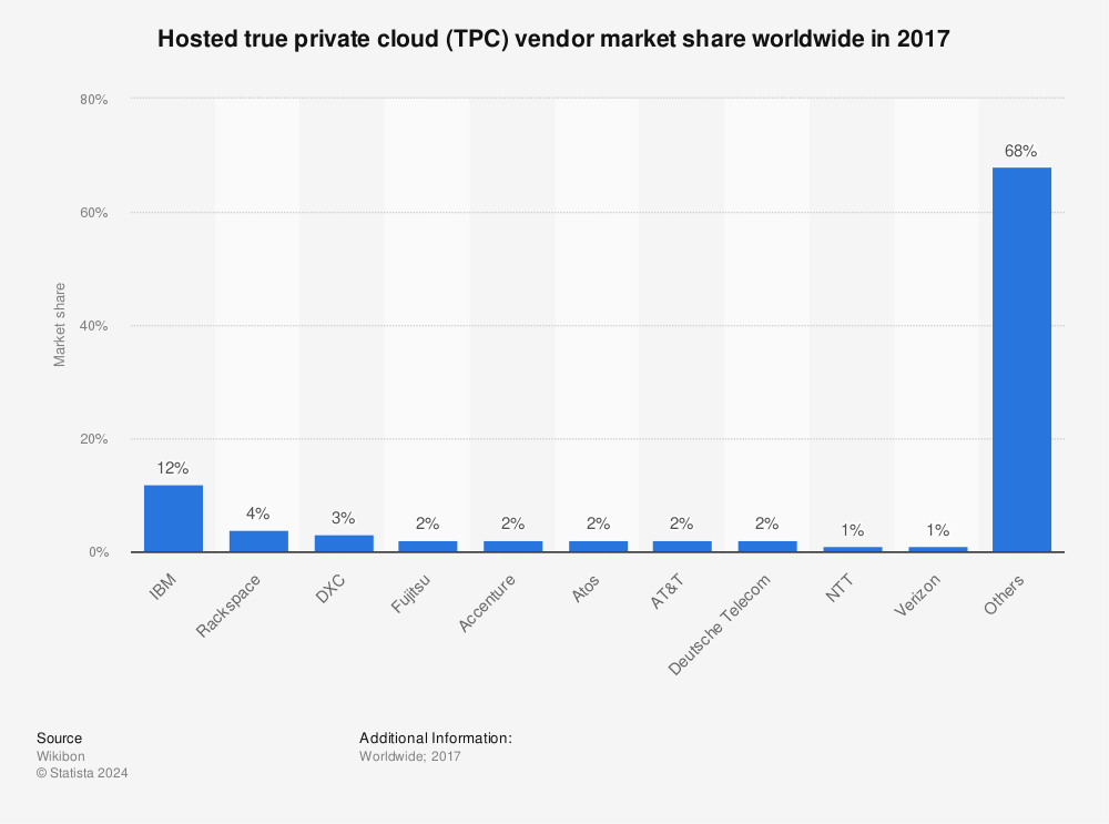 Statistic: Hosted true private cloud (TPC) vendor market share worldwide in 2017  | Statista