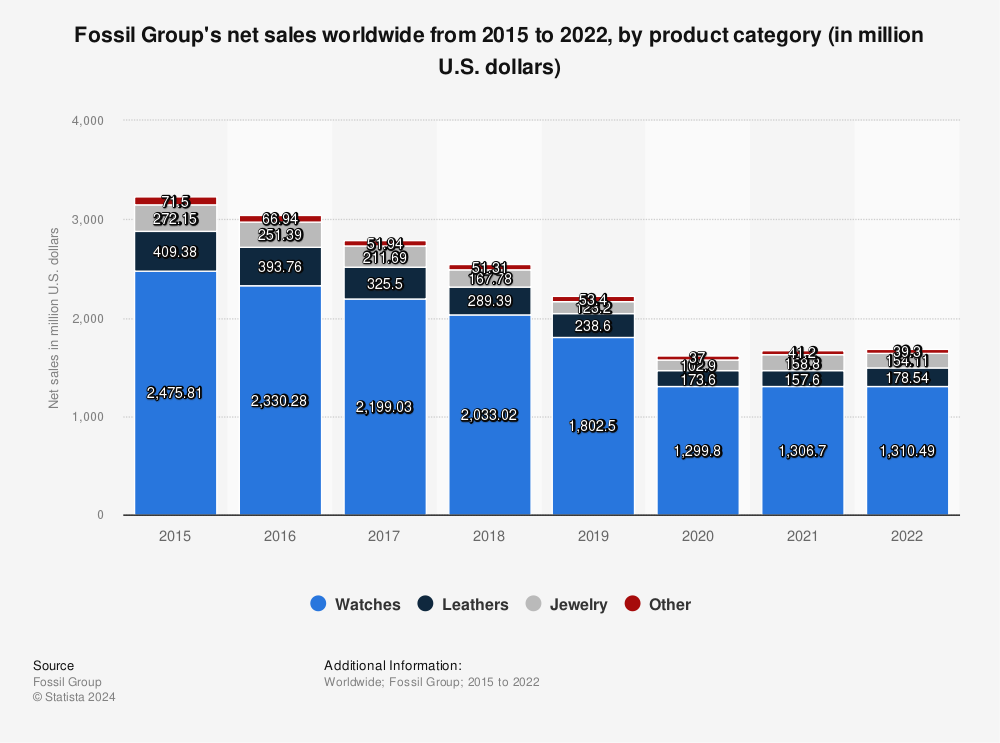 Statistic: Fossil Group's net sales worldwide from 2015 to 2021, by product category (in million U.S. dollars) | Statista