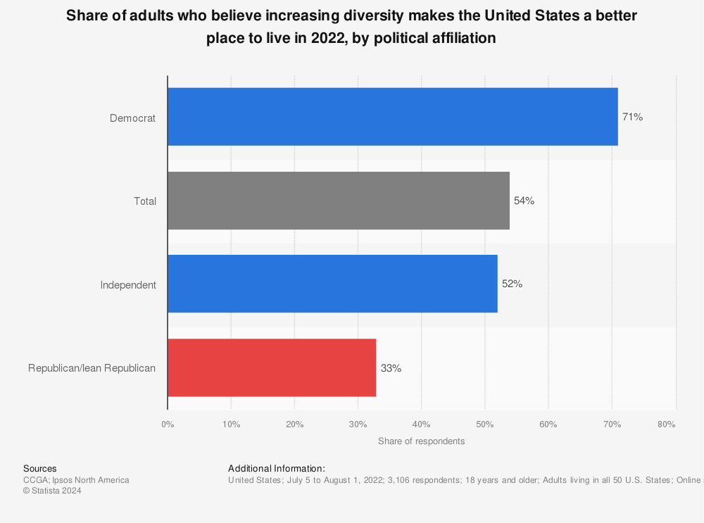 Statistic: Share of adults who believe increasing diversity makes the United States a better place to live in 2022, by political affiliation | Statista