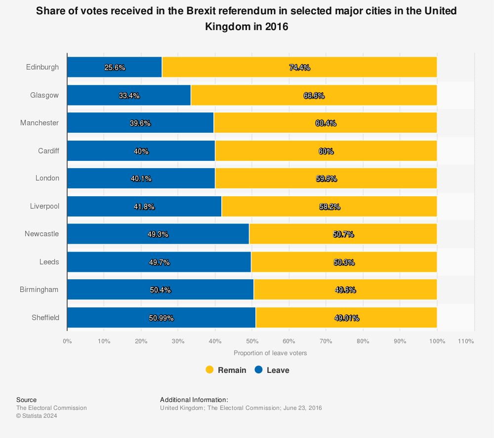 Statistic: Percentage of leave and remain votes in selected major cities in the United Kingdom (UK) in the EU referendum in 2016 | Statista