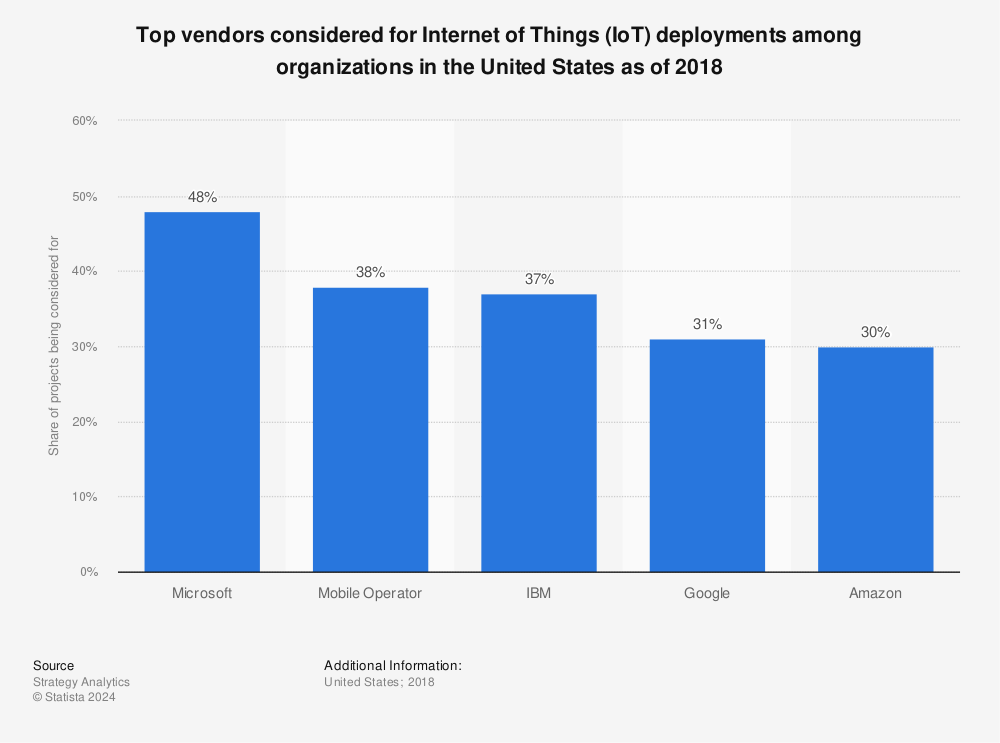 Statistic: Top vendors considered for Internet of Things (IoT) deployments among organizations in the United States as of 2018 | Statista