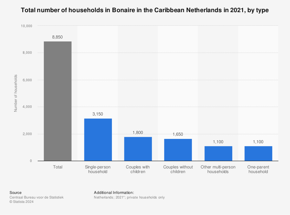 Statistic: Total number of households in Bonaire in the Caribbean Netherlands in 2020, by type | Statista
