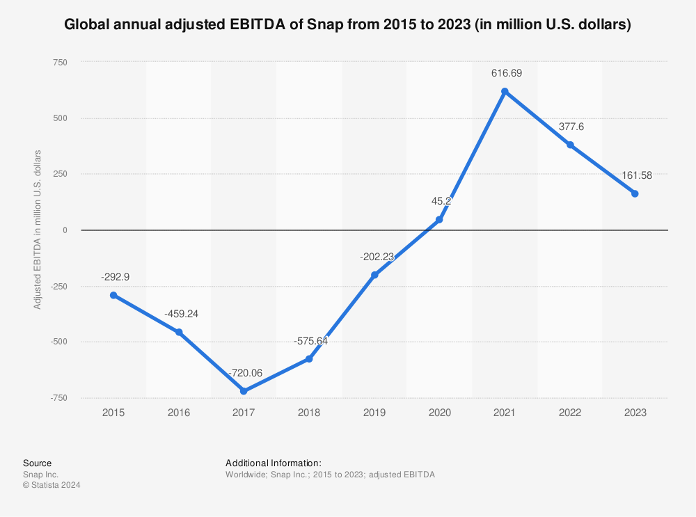 Statistic: Global annual adjusted EBITDA of Snap from 2015 to 2021 (in million U.S. dollars) | Statista
