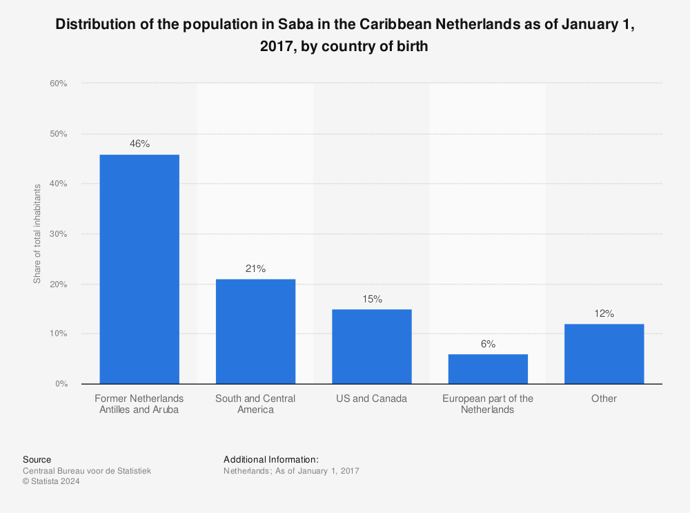 Statistic: Distribution of the population in Saba in the Caribbean Netherlands as of January 1, 2017, by country of birth | Statista