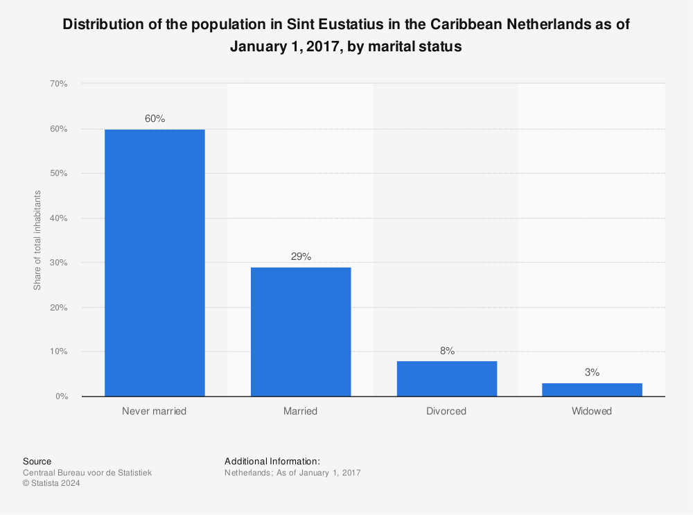Statistic: Distribution of the population in Sint Eustatius in the Caribbean Netherlands as of January 1, 2017, by marital status | Statista
