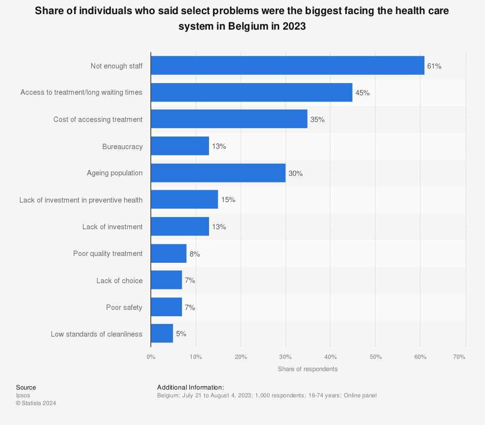 Statistic: Share of individuals who said select problems were the biggest facing the health care system in Belgium in 2021 | Statista