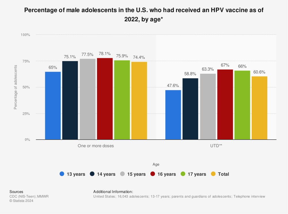 Statistic: Percentage of male adolescents in the U.S. who had received an HPV vaccine as of 2020, by age* | Statista