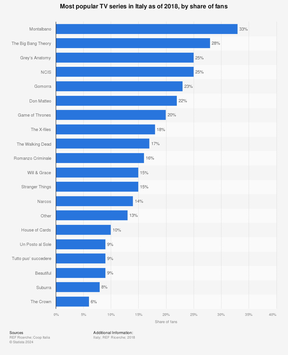 Statistic: Most popular TV series in Italy as of 2018, by share of fans | Statista