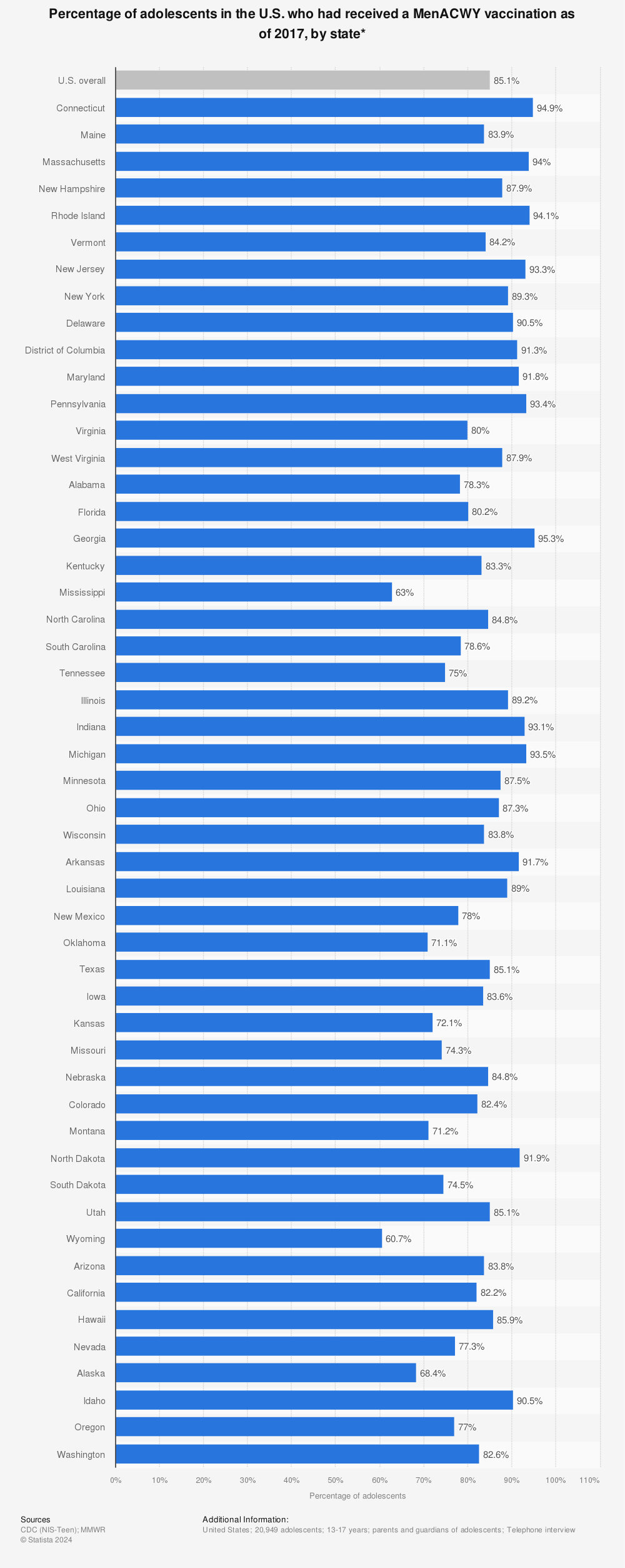 Statistic: Percentage of adolescents in the U.S. who had received a MenACWY vaccination as of 2017, by state* | Statista