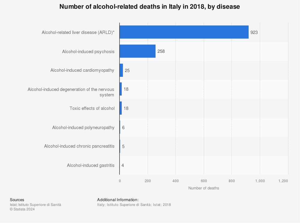 Statistic: Number of alcohol-related deaths in Italy in 2018, by disease | Statista