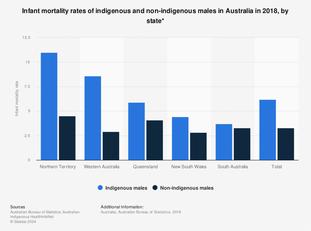 Statistic: Infant mortality rates of indigenous and non-indigenous males in Australia in 2018, by state* | Statista